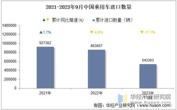 2021-2023年9月中国乘用车进口数量