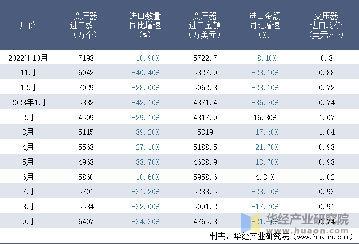 2022-2023年9月中国变压器进口情况统计表