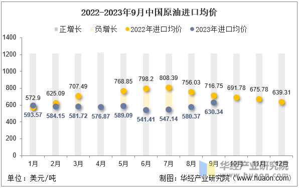 2022-2023年9月中国原油进口均价