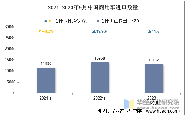 2021-2023年9月中国商用车进口数量