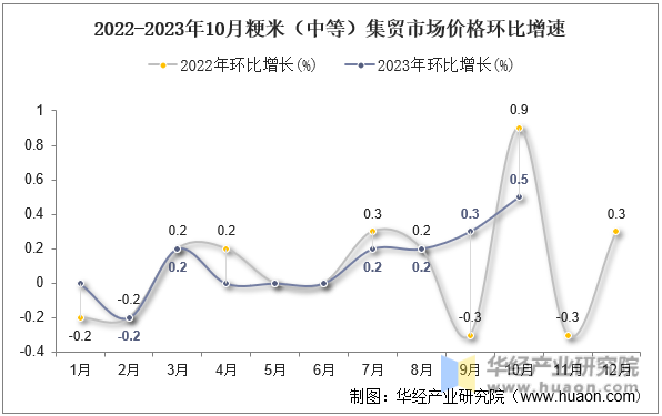 2022-2023年10月粳米（中等）集贸市场价格环比增速