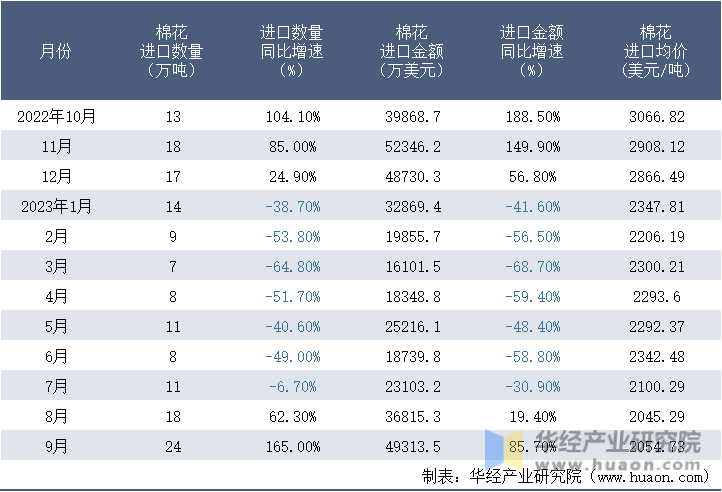 2022-2023年9月中国棉花进口情况统计表