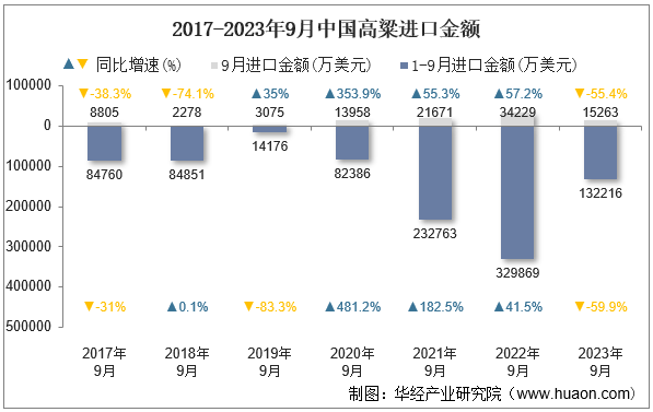 2017-2023年9月中国高粱进口金额