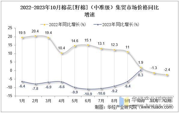 2022-2023年10月棉花[籽棉]（中准级）集贸市场价格同比增速