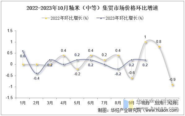 2022-2023年10月籼米（中等）集贸市场价格环比增速