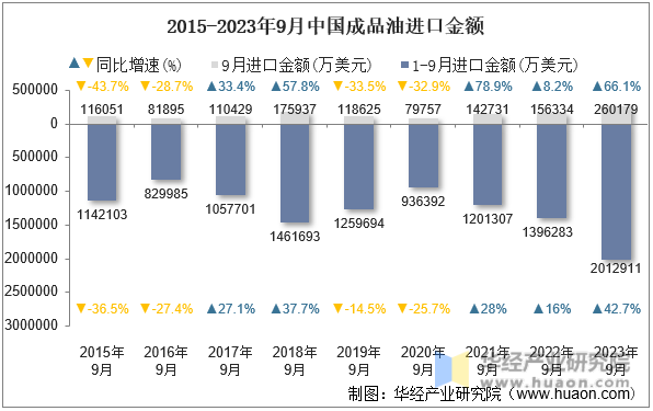 2015-2023年9月中国成品油进口金额