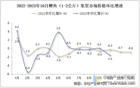 2022-2023年10月鲤鱼（1-2公斤）集贸市场价格环比增速