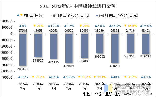2015-2023年9月中国棉纱线进口金额