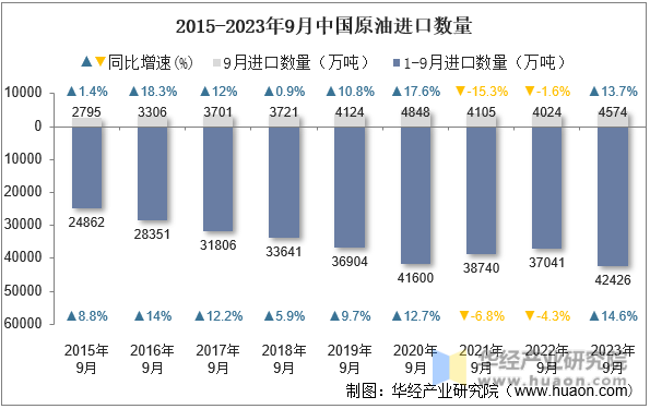 2015-2023年9月中国原油进口数量