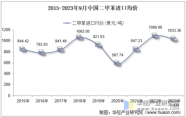 2015-2023年9月中国二甲苯进口均价