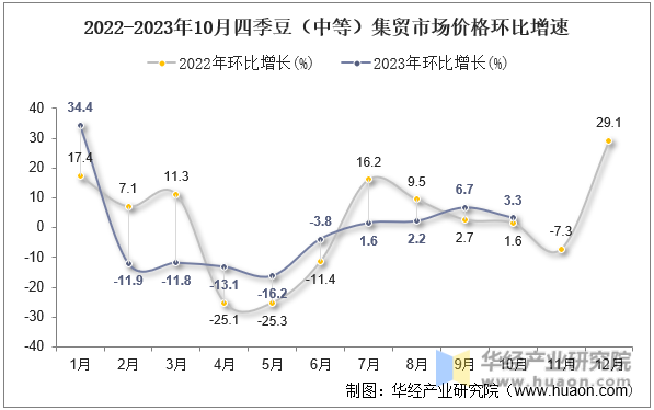 2022-2023年10月四季豆（中等）集贸市场价格环比增速