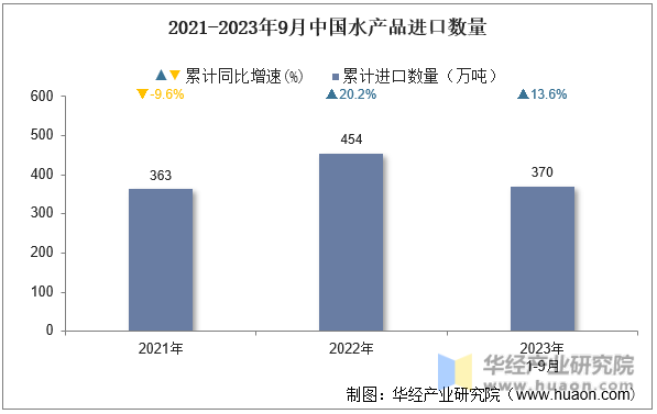 2021-2023年9月中国水产品进口数量