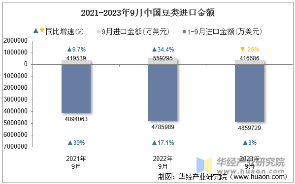 2021-2023年9月中国豆类进口金额