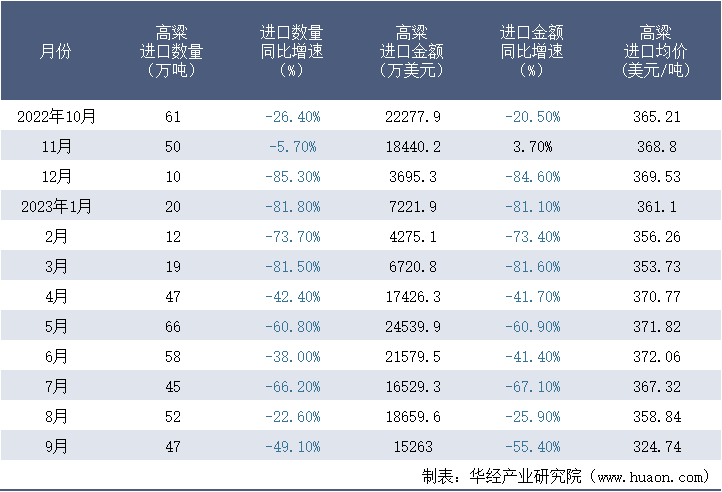 2022-2023年9月中国高粱进口情况统计表