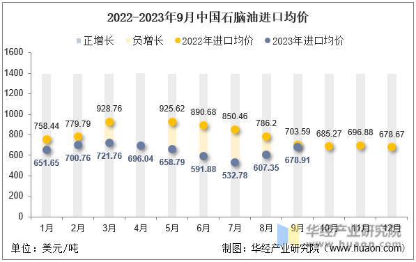 2022-2023年9月中国石脑油进口均价