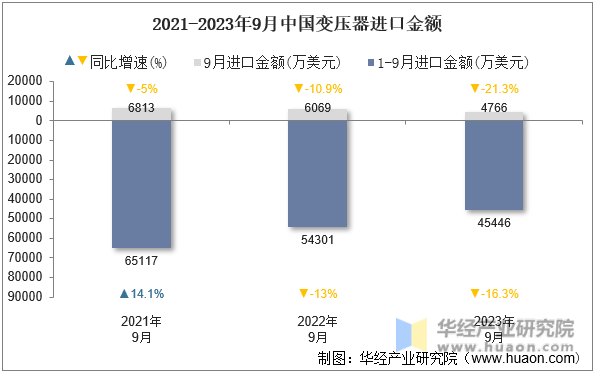 2021-2023年9月中国变压器进口金额