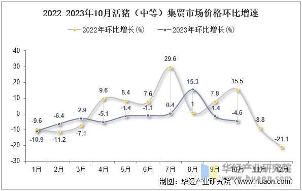 2022-2023年10月活猪（中等）集贸市场价格环比增速