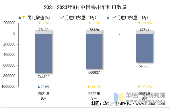 2021-2023年9月中国乘用车进口数量