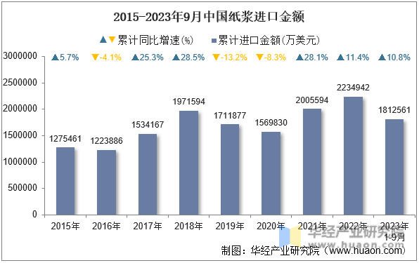 2015-2023年9月中国纸浆进口金额