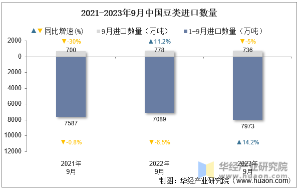2021-2023年9月中国豆类进口数量