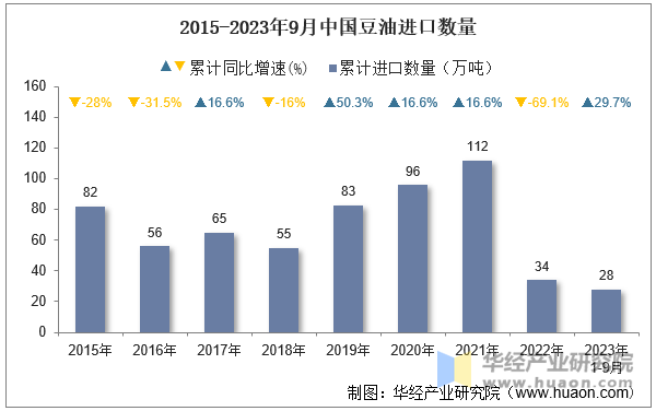 2015-2023年9月中国豆油进口数量