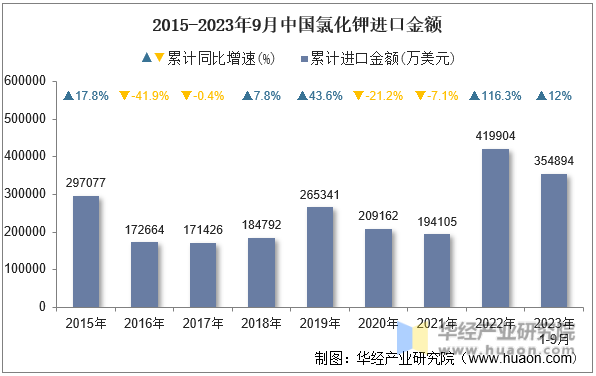 2015-2023年9月中国氯化钾进口金额