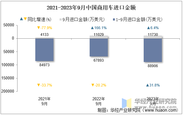 2021-2023年9月中国商用车进口金额