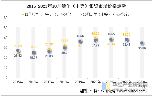 2015-2023年10月活羊（中等）集贸市场价格走势