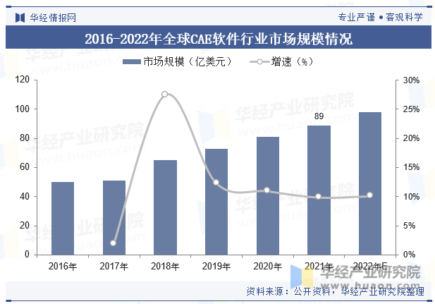 2016-2022年全球CAE软件行业市场规模情况