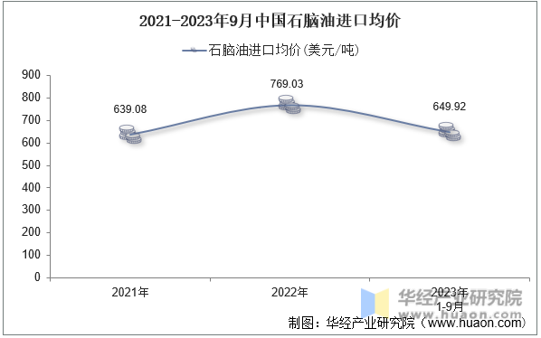 2021-2023年9月中国石脑油进口均价