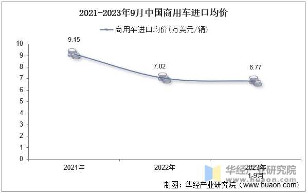2021-2023年9月中国商用车进口均价