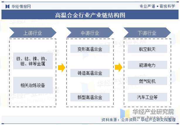 高温合金行业产业链结构图