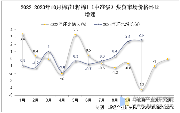 2022-2023年10月棉花[籽棉]（中准级）集贸市场价格环比增速