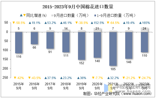 2015-2023年9月中国棉花进口数量
