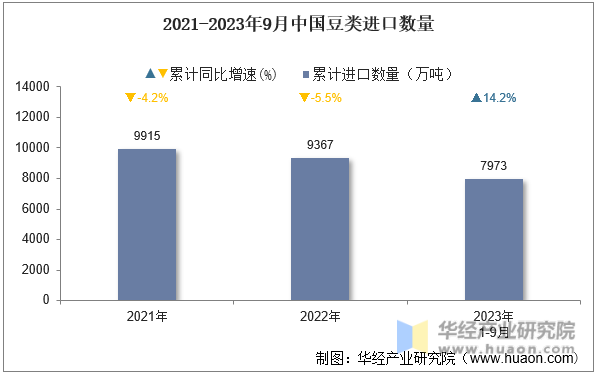 2021-2023年9月中国豆类进口数量
