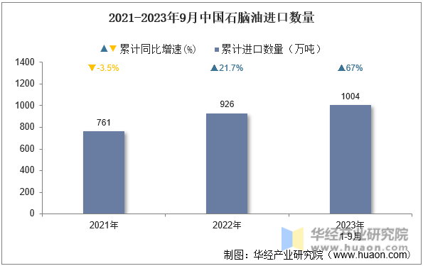2021-2023年9月中国石脑油进口数量