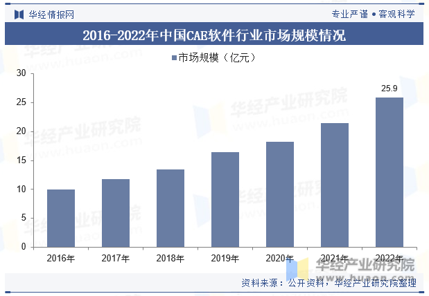 2016-2022年中国CAE软件行业市场规模情况