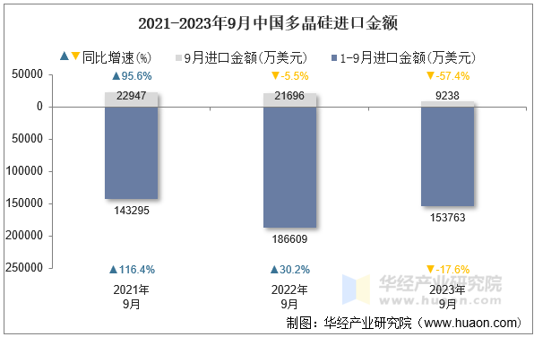 2021-2023年9月中国多晶硅进口金额