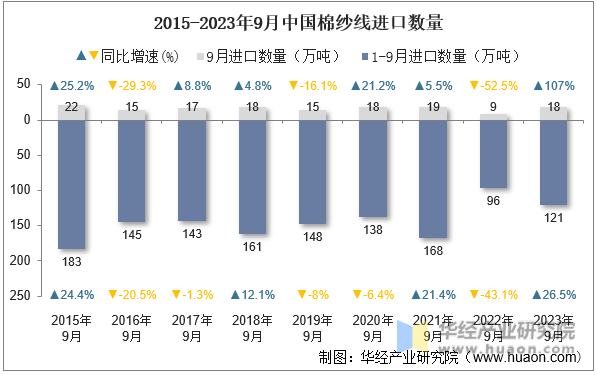 2015-2023年9月中国棉纱线进口数量