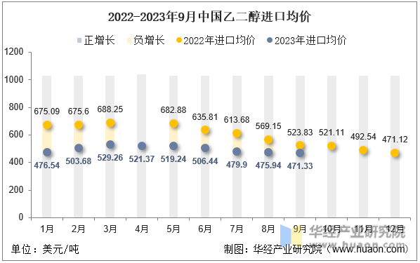 2022-2023年9月中国乙二醇进口均价