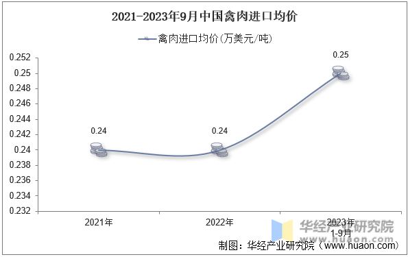 2021-2023年9月中国禽肉进口均价