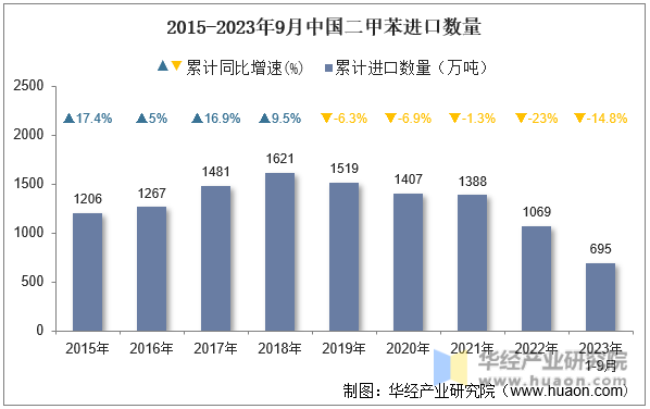 2015-2023年9月中国二甲苯进口数量