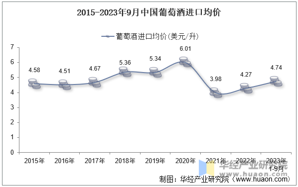2015-2023年9月中国葡萄酒进口均价