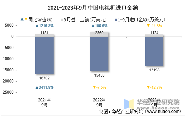 2021-2023年9月中国电视机进口金额