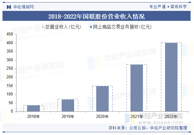 2018-2022年国联股份营业收入情况