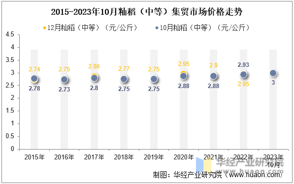 2015-2023年10月籼稻（中等）集贸市场价格走势