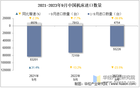 2021-2023年9月中国机床进口数量