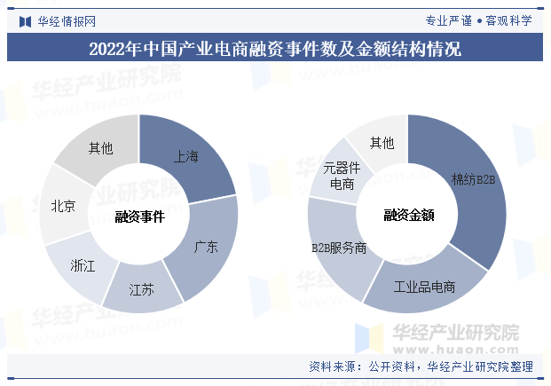 2022年中国产业电商融资事件数及金额结构情况