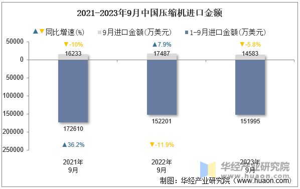 2021-2023年9月中国压缩机进口金额