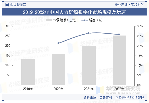 2019-2022年中国人力资源数字化市场规模及增速